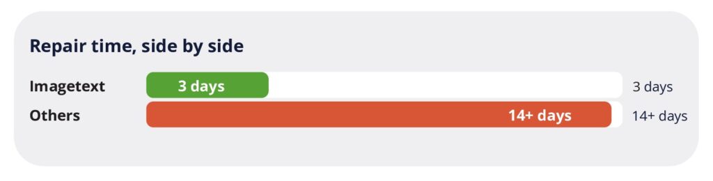 Repair time, side by side
Imagetext
3 days
3 days
Others
14+ days